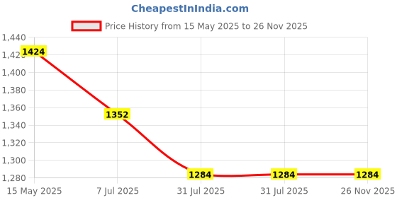tatacliq.com Shoetopia Women's Black Casual Booties shoetopia Price History Graph from 15 May 2025 to 26 Nov 2025
