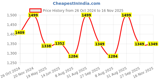 tatacliq.com Shoetopia Women's Black Casual Boots shoetopia Price History Graph from 26 Oct 2024 to 16 Nov 2025