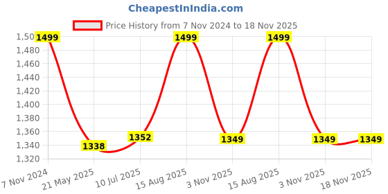 tatacliq.com Shoetopia Women's Black Casual Boots shoetopia Price History Graph from 7 Nov 2024 to 17 Nov 2025