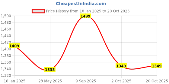 tatacliq.com Shoetopia Women's Black Casual Boots shoetopia Price History Graph from 18 Jan 2025 to 20 Oct 2025