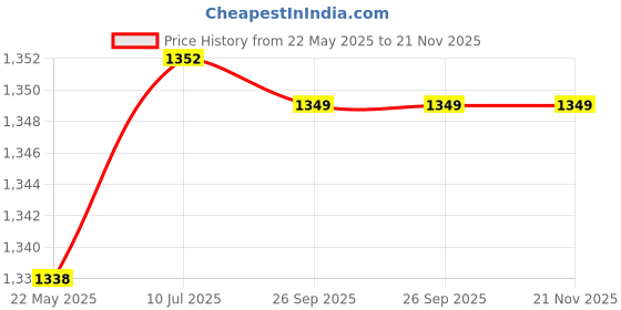 tatacliq.com Shoetopia Women's Black Casual Boots shoetopia Price History Graph from 22 May 2025 to 21 Nov 2025