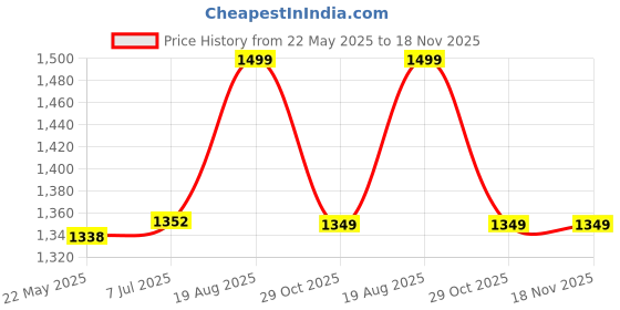 tatacliq.com Shoetopia Women's Black Casual Boots shoetopia Price History Graph from 22 May 2025 to 17 Nov 2025