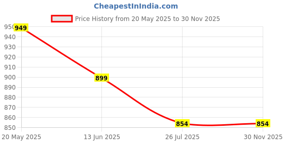 tatacliq.com Shoetopia Women's Black Casual Boots shoetopia Price History Graph from 20 May 2025 to 30 Nov 2025