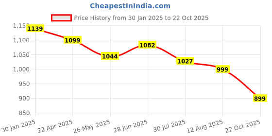 tatacliq.com Shoetopia Women's Black Casual Loafers shoetopia Price History Graph from 30 Jan 2025 to 22 Oct 2025