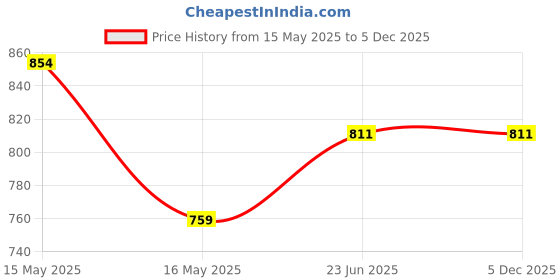 tatacliq.com Shoetopia Women's Black Casual Loafers shoetopia Price History Graph from 15 May 2025 to 5 Dec 2025