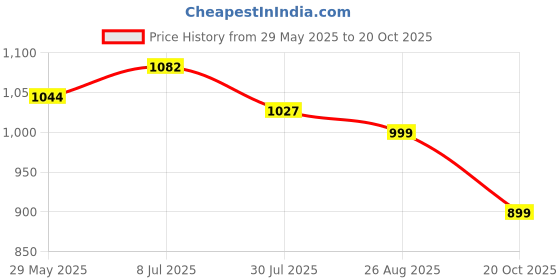 tatacliq.com Shoetopia Women's Black Casual Loafers shoetopia Price History Graph from 29 May 2025 to 20 Oct 2025