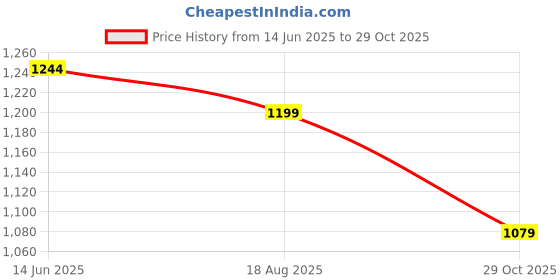 tatacliq.com Shoetopia Women's Black Casual Loafers shoetopia Price History Graph from 14 Jun 2025 to 29 Oct 2025