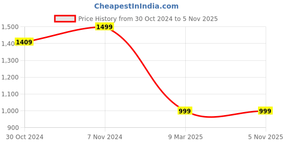 tatacliq.com Shoetopia Women's Black Casual Pumps shoetopia Price History Graph from 30 Oct 2024 to 4 Nov 2025
