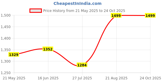 tatacliq.com Shoetopia Women's Black Casual Pumps shoetopia Price History Graph from 21 May 2025 to 23 Oct 2025