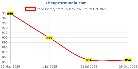 tatacliq.com Shoetopia Women's Black Casual Pumps shoetopia Price History Graph from 15 May 2025 to 28 Oct 2025