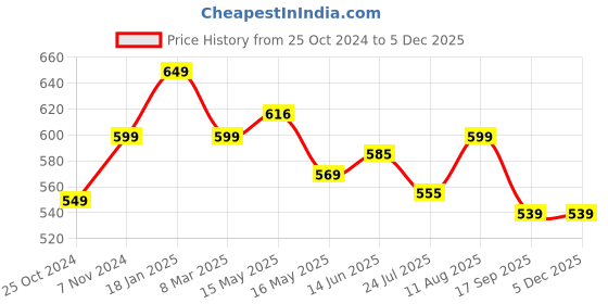 tatacliq.com Shoetopia Women's Black Casual Sandals shoetopia Price History Graph from 25 Oct 2024 to 5 Dec 2025