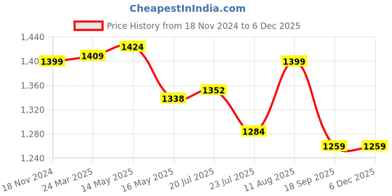 tatacliq.com Shoetopia Women's Black Casual Sandals shoetopia Price History Graph from 18 Nov 2024 to 5 Dec 2025