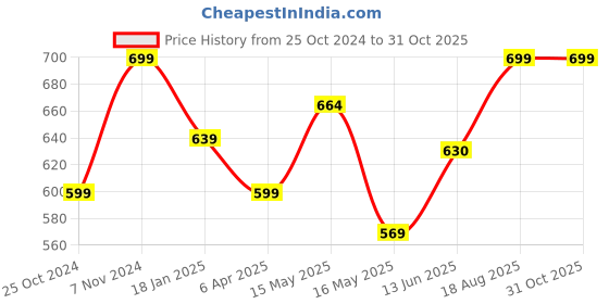 tatacliq.com Shoetopia Women's Black Casual Sandals shoetopia Price History Graph from 25 Oct 2024 to 31 Oct 2025