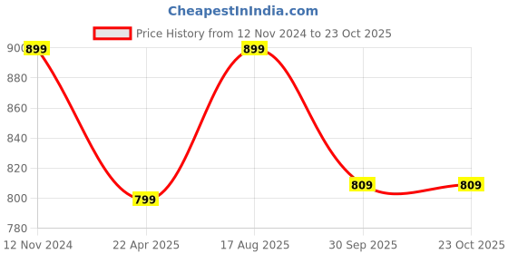 tatacliq.com Shoetopia Women's Black Casual Sandals shoetopia Price History Graph from 12 Nov 2024 to 23 Oct 2025