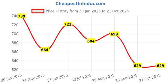 tatacliq.com Shoetopia Women's Black Casual Sandals shoetopia Price History Graph from 30 Jan 2025 to 20 Oct 2025