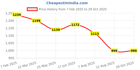 tatacliq.com Shoetopia Women's Black Casual Sandals shoetopia Price History Graph from 7 Feb 2025 to 29 Oct 2025