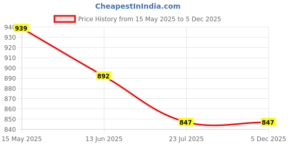 tatacliq.com Shoetopia Women's Black Casual Sandals shoetopia Price History Graph from 15 May 2025 to 4 Dec 2025