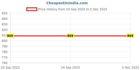 tatacliq.com Shoetopia Women's Black Casual Sneakers shoetopia Price History Graph from 24 Sep 2025 to 4 Dec 2025