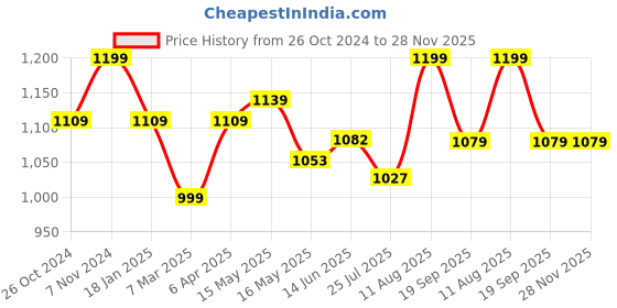 tatacliq.com Shoetopia Women's Black Casual Stilettos shoetopia Price History Graph from 26 Oct 2024 to 28 Nov 2025