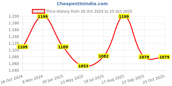 tatacliq.com Shoetopia Women's Black Casual Stilettos shoetopia Price History Graph from 26 Oct 2024 to 25 Oct 2025