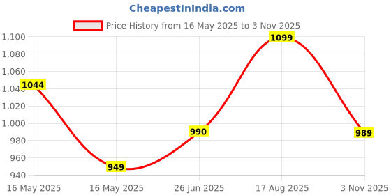 tatacliq.com Shoetopia Women's Black Casual Wedges shoetopia Price History Graph from 16 May 2025 to 3 Nov 2025