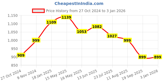 tatacliq.com Shoetopia Women's Black Chelsea Boots shoetopia Price History Graph from 27 Oct 2024 to 31 Dec 2025