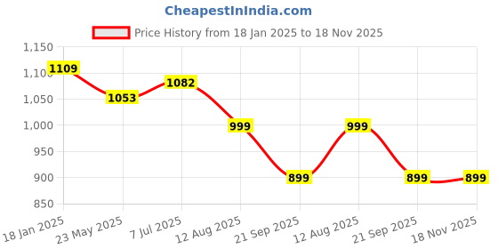 tatacliq.com Shoetopia Women's Black Chelsea Boots shoetopia Price History Graph from 18 Jan 2025 to 18 Nov 2025