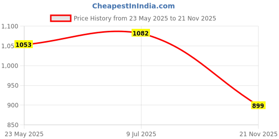 tatacliq.com Shoetopia Women's Black Chelsea Boots shoetopia Price History Graph from 23 May 2025 to 21 Nov 2025