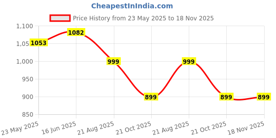 tatacliq.com Shoetopia Women's Black Chelsea Boots shoetopia Price History Graph from 23 May 2025 to 17 Nov 2025