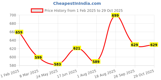 tatacliq.com Shoetopia Women's Black Cross Strap Sandals shoetopia Price History Graph from 1 Feb 2025 to 29 Oct 2025