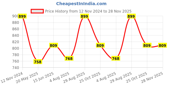 tatacliq.com Shoetopia Women's Black Derby Boots shoetopia Price History Graph from 12 Nov 2024 to 27 Nov 2025