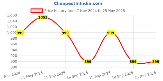 tatacliq.com Shoetopia Women's Black Derby Boots shoetopia Price History Graph from 7 Nov 2024 to 25 Nov 2025