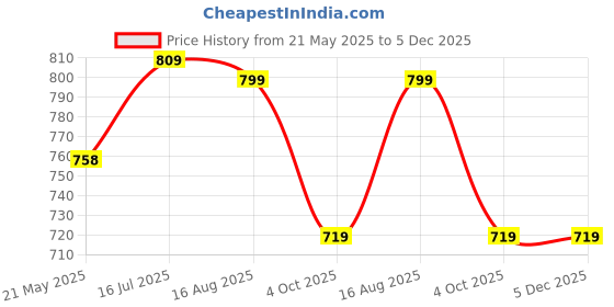 tatacliq.com Shoetopia Women's Black Derby Boots shoetopia Price History Graph from 21 May 2025 to 5 Dec 2025