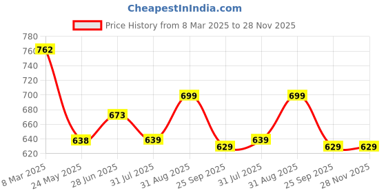 tatacliq.com Shoetopia Women's Black Derby Boots shoetopia Price History Graph from 8 Mar 2025 to 27 Nov 2025