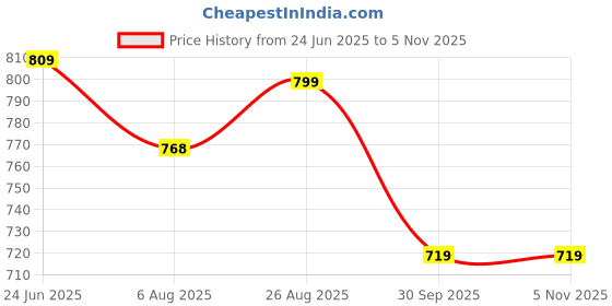 tatacliq.com Shoetopia Women's Black Derby Boots shoetopia Price History Graph from 24 Jun 2025 to 3 Nov 2025