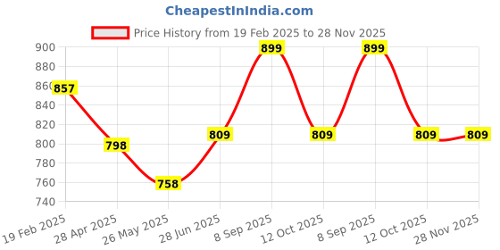tatacliq.com Shoetopia Women's Black Derby Boots shoetopia Price History Graph from 19 Feb 2025 to 27 Nov 2025