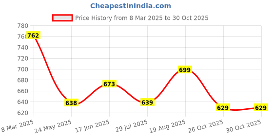 tatacliq.com Shoetopia Women's Black Derby Boots shoetopia Price History Graph from 8 Mar 2025 to 30 Oct 2025