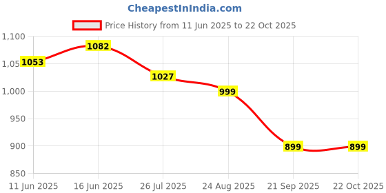 tatacliq.com Shoetopia Women's Black Derby Boots shoetopia Price History Graph from 11 Jun 2025 to 21 Oct 2025