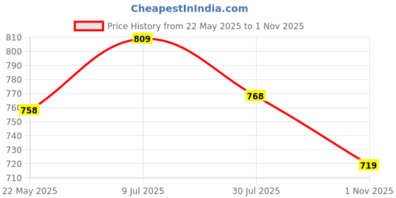 tatacliq.com Shoetopia Women's Black Derby Boots shoetopia Price History Graph from 22 May 2025 to 1 Nov 2025
