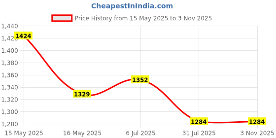tatacliq.com Shoetopia Women's Black Derby Boots shoetopia Price History Graph from 15 May 2025 to 3 Nov 2025