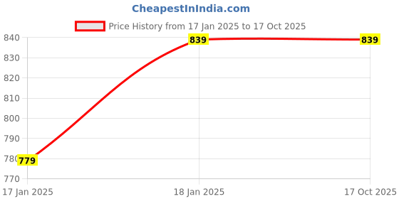 tatacliq.com Shoetopia Women's Black Flat Ballets shoetopia Price History Graph from 17 Jan 2025 to 16 Oct 2025
