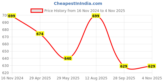 tatacliq.com Shoetopia Women's Black Flat Ballets shoetopia Price History Graph from 16 Nov 2024 to 4 Nov 2025