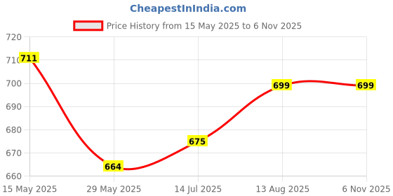 tatacliq.com Shoetopia Women's Black Flat Ballets shoetopia Price History Graph from 15 May 2025 to 5 Nov 2025