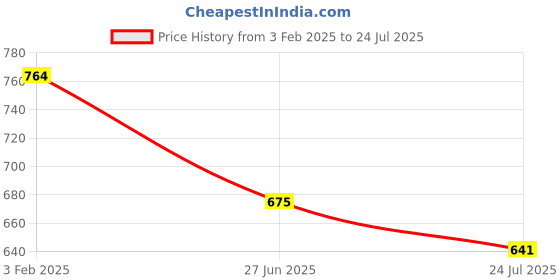 tatacliq.com Shoetopia Women's Black Flat Ballets shoetopia Price History Graph from 3 Feb 2025 to 24 Jul 2025
