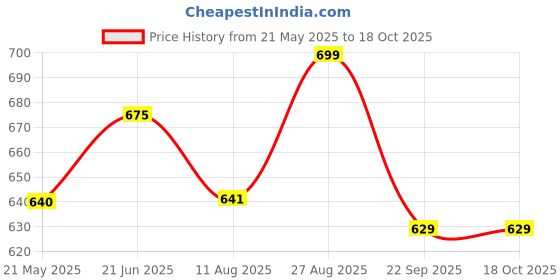 tatacliq.com Shoetopia Women's Black Flat Ballets shoetopia Price History Graph from 21 May 2025 to 18 Oct 2025