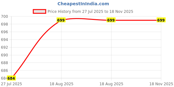 tatacliq.com Shoetopia Women's Black Flat Ballets shoetopia Price History Graph from 27 Jul 2025 to 18 Nov 2025