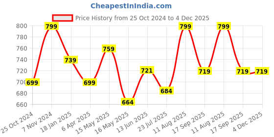 tatacliq.com Shoetopia Women's Black Floater Wedges shoetopia Price History Graph from 25 Oct 2024 to 4 Dec 2025
