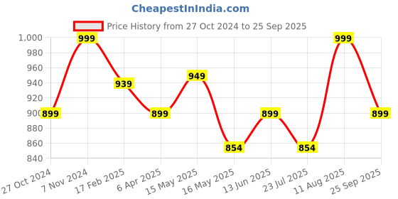 tatacliq.com Shoetopia Women's Black Gladiator Sandals shoetopia Price History Graph from 27 Oct 2024 to 25 Sep 2025