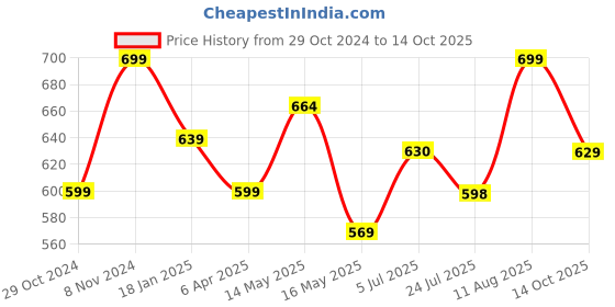 tatacliq.com Shoetopia Women's Black Gladiator Sandals shoetopia Price History Graph from 29 Oct 2024 to 14 Oct 2025