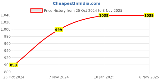 tatacliq.com Shoetopia Women's Black Mule Shoes shoetopia Price History Graph from 25 Oct 2024 to 7 Nov 2025